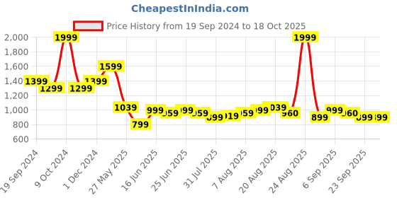 myntra.com Arrow Men Woven Design Silk Broad Tie arrow Price History Graph from 19 Sep 2024 to 17 Oct 2025