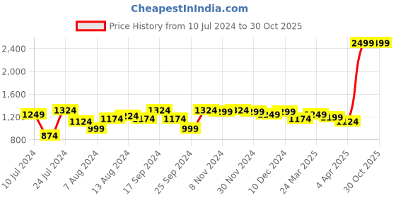 myntra.com Arrow Men Yellow Manhattan Slim Fit Textured Pure Cotton Formal Shirt arrow Price History Graph from 10 Jul 2024 to 30 Oct 2025