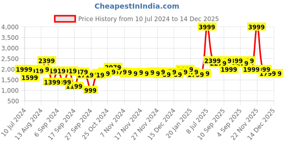 myntra.com Arrow Men Yellow Padded Jacket arrow Price History Graph from 10 Jul 2024 to 14 Dec 2025