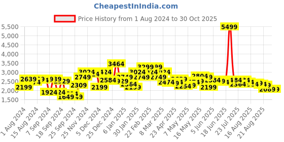 myntra.com Arrow Men Yellow Solid Hooded Puffer Jacket with Striped & Printed Sleeves arrow Price History Graph from 1 Aug 2024 to 30 Oct 2025