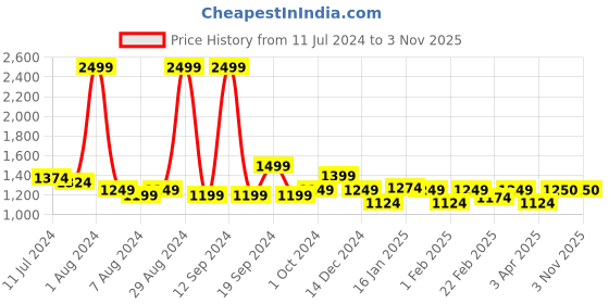myntra.com Arrow Men Yellow Striped Self Design Acrylic Pullover arrow Price History Graph from 11 Jul 2024 to 31 Oct 2025