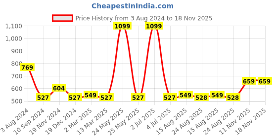 myntra.com Arrow Men Yellow Typography Printed Pure Cotton T-shirt arrow Price History Graph from 3 Aug 2024 to 18 Nov 2025