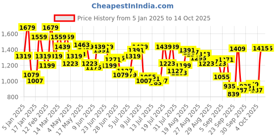 myntra.com Arrow MenHudson Tailored Fit Tapered Fit Trousers arrow Price History Graph from 5 Jan 2025 to 14 Oct 2025