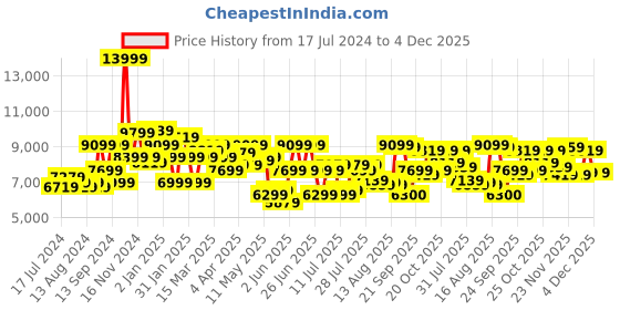 myntra.com Arrow Men's Blue Solid Regular-Fit Single-Breasted 3-Piece Formal Suit arrow Price History Graph from 17 Jul 2024 to 4 Dec 2025