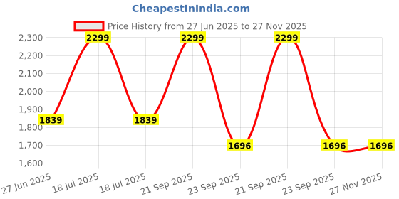 myntra.com Arrow Men's StripedPatterned Broad Tie arrow Price History Graph from 27 Jun 2025 to 27 Nov 2025