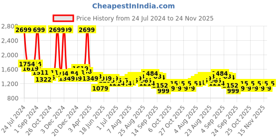 myntra.com Arrow Micro Checked Slim Fit Twill Pure Cotton Formal Shirt arrow Price History Graph from 24 Jul 2024 to 24 Nov 2025