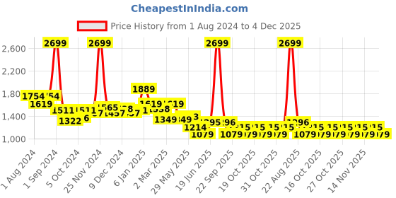 myntra.com Arrow Micro Checked Spread Collar Slim Fit Cotton Formal Shirt arrow Price History Graph from 1 Aug 2024 to 4 Dec 2025