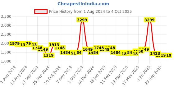 myntra.com Arrow Micro Checks Checked Spread Collar Pure Cotton Formal Shirt arrow Price History Graph from 1 Aug 2024 to 4 Oct 2025