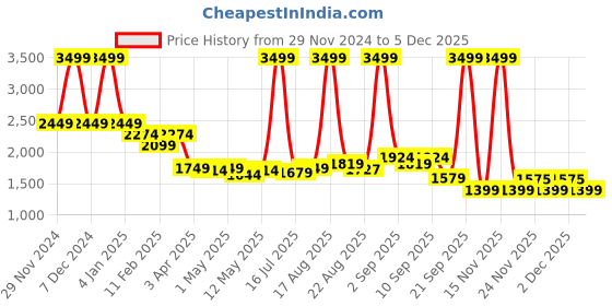 myntra.com Arrow Micro Checks Cotton Spread Collar Slim Fit Opaque Checked Autopress Formal Shirt arrow Price History Graph from 29 Nov 2024 to 5 Dec 2025
