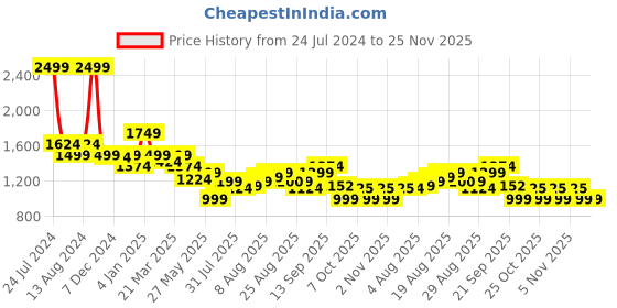 myntra.com Arrow Micro Checks Cotton Spread Collar Slim Fit Opaque Checked Formal Shirt arrow Price History Graph from 24 Jul 2024 to 24 Nov 2025