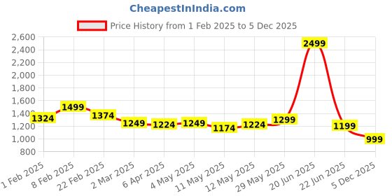 myntra.com Arrow Micro Checks Spread Collar Twill Weave Cotton Formal Shirt arrow Price History Graph from 1 Feb 2025 to 5 Dec 2025