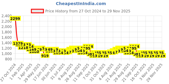 myntra.com Arrow Micro Checks Spread Collar Twill Weave Cotton Slim Fit Formal Shirt arrow Price History Graph from 27 Oct 2024 to 29 Nov 2025