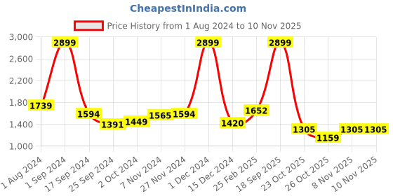 myntra.com Arrow Micro Checks Twill Pure Cotton Formal Shirt arrow Price History Graph from 1 Aug 2024 to 9 Nov 2025