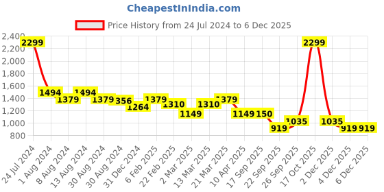 myntra.com Arrow Micro Ditsy Printed Dobby Pure Cotton Formal Shirt arrow Price History Graph from 24 Jul 2024 to 5 Dec 2025
