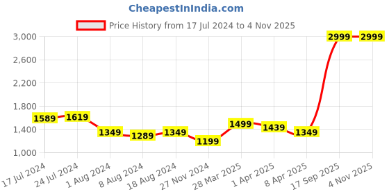 myntra.com Arrow Micro Ditsy Printed Formal Pure Cotton Shirt arrow Price History Graph from 17 Jul 2024 to 3 Nov 2025