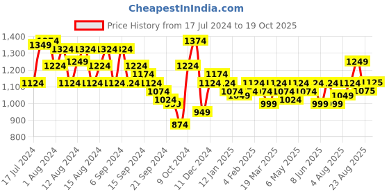 myntra.com Arrow Micro Ditsy Printed Pure Cotton Formal Shirt arrow Price History Graph from 17 Jul 2024 to 19 Oct 2025