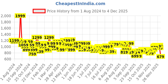 myntra.com Arrow Micro Ditsy Printed Slim Fit Opaque Cotton Formal Shirt arrow Price History Graph from 1 Aug 2024 to 4 Dec 2025