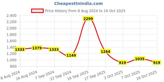myntra.com Arrow  Micro Ditsy Self Design Regular Fit Pure Cotton Casual Shirt arrow Price History Graph from 8 Aug 2024 to 16 Oct 2025