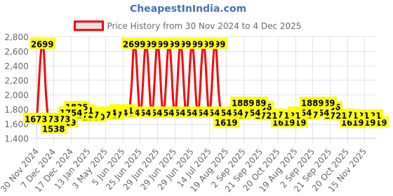 myntra.com Arrow Mid-Rise Regular Fit Formal Trousers arrow Price History Graph from 30 Nov 2024 to 4 Dec 2025