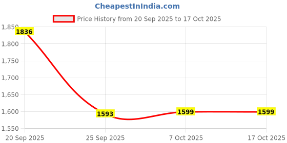 myntra.com Arrow Mid-Rise Regular Fit Trousers arrow Price History Graph from 20 Sep 2025 to 16 Oct 2025