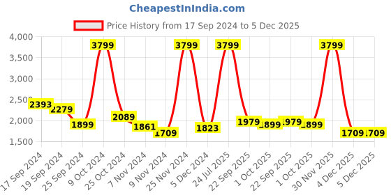 myntra.com Arrow Mock Collar Acrylic Wool Pullover arrow Price History Graph from 17 Sep 2024 to 4 Dec 2025