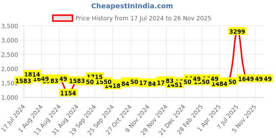 myntra.com Arrow Mock Collar Solid Long Sleeves Front-Open Sweatshirt arrow Price History Graph from 17 Jul 2024 to 25 Nov 2025