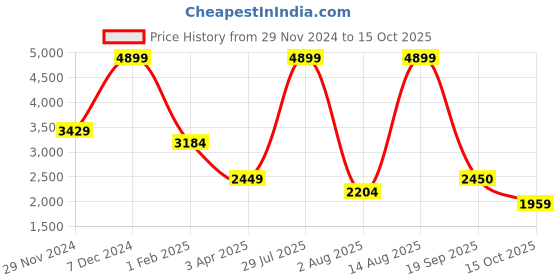 myntra.com Arrow Multi Striped Spread Collar Long Sleeves Pure Cotton Formal Shirt arrow Price History Graph from 29 Nov 2024 to 15 Oct 2025