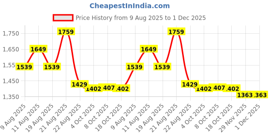 myntra.com arrow new york Arrow Newyork Men Slim Fit Smart Printed Shirt arrow new york Price History Graph from 9 Aug 2025 to 29 Nov 2025