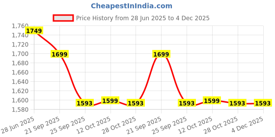 myntra.com Arrow New York Autoflex Men Slim Fit Mid-Rise Formal Trouser arrow new york Price History Graph from 28 Jun 2025 to 4 Dec 2025