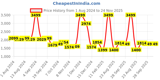 myntra.com Arrow New York Graphic Printed Round Neck Sweatshirt arrow new york Price History Graph from 1 Aug 2024 to 24 Nov 2025