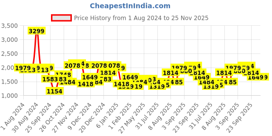 myntra.com Arrow New York Graphic Printed Round Neck Sweatshirt arrow new york Price History Graph from 1 Aug 2024 to 25 Nov 2025