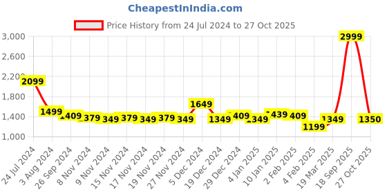 myntra.com Arrow New York High Neck Sweatshirt arrow new york Price History Graph from 24 Jul 2024 to 27 Oct 2025