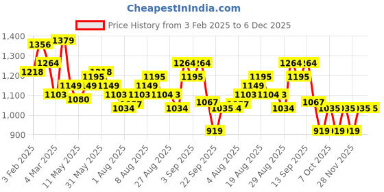 myntra.com Arrow New York Manhattan Slim Fit Horizontal Striped Twill Weave Cotton Formal Shirt arrow new york Price History Graph from 3 Feb 2025 to 5 Dec 2025