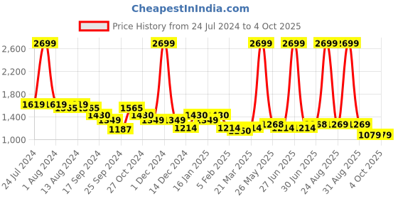 myntra.com Arrow New York Men Autoflex Checked Formal Trousers arrow new york Price History Graph from 24 Jul 2024 to 4 Oct 2025
