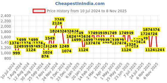 myntra.com Arrow New York Men Black & Beige Slim Fit Checked Pure Cotton Formal Shirt arrow new york Price History Graph from 10 Jul 2024 to 8 Nov 2025