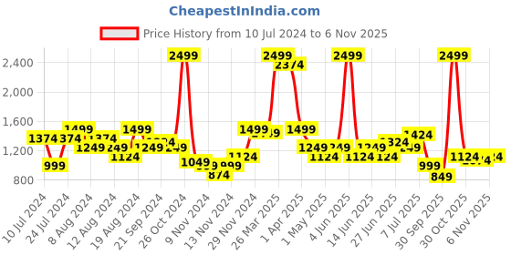 myntra.com Arrow New York Men Black Slim Fit Tartan Checks Checked Formal Shirt arrow new york Price History Graph from 10 Jul 2024 to 6 Nov 2025