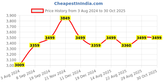 myntra.com Arrow New York Men Black Solid Long Sleeves Padded Jacket arrow new york Price History Graph from 3 Aug 2024 to 29 Oct 2025