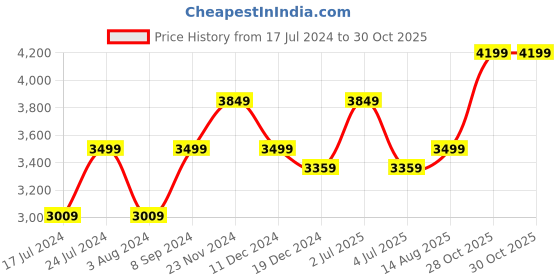 myntra.com Arrow New York Men Black Solid Nylon Padded Jacket arrow new york Price History Graph from 17 Jul 2024 to 28 Oct 2025