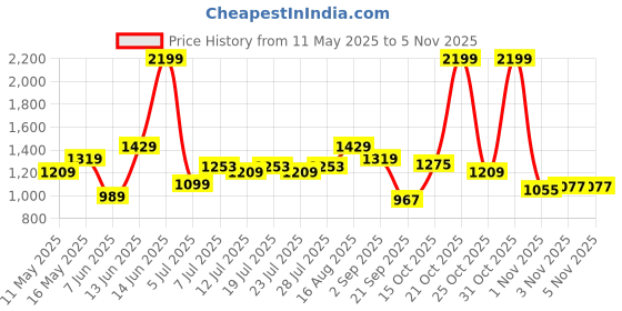 myntra.com Arrow New York Men Black Tapered Fit Self Design Formal Trousers arrow new york Price History Graph from 11 May 2025 to 1 Nov 2025