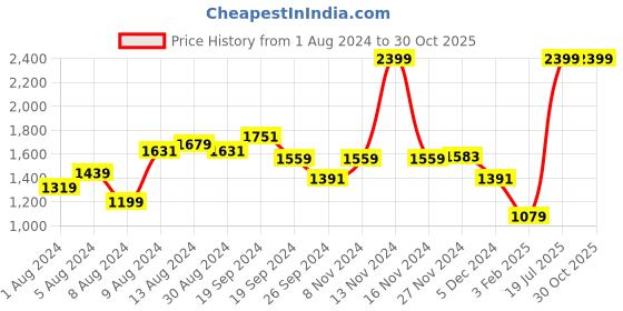 myntra.com Arrow New York Men Blue Checked Formal Shirt arrow new york Price History Graph from 1 Aug 2024 to 30 Oct 2025