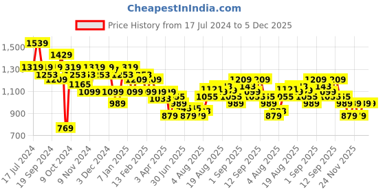 myntra.com Arrow New York Men Charcoal Grey Slim Fit Formal Trousers arrow new york Price History Graph from 17 Jul 2024 to 5 Dec 2025