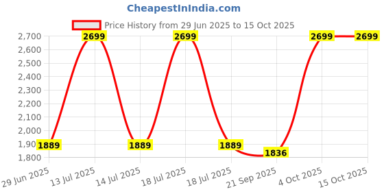 myntra.com Arrow New York Men Checked Classic Regular Fit Mid-Rise Formal Trousers arrow new york Price History Graph from 29 Jun 2025 to 14 Oct 2025