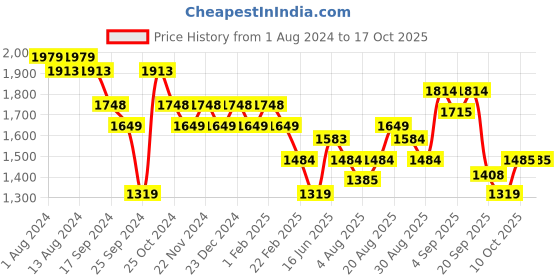 myntra.com Arrow New York Men Checked Mid Rise Formal Trousers arrow new york Price History Graph from 1 Aug 2024 to 4 Oct 2025