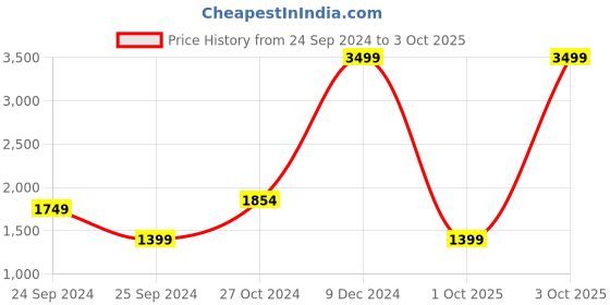 myntra.com Arrow New York Men Checked Mid Rise Formal Trousers arrow new york Price History Graph from 24 Sep 2024 to 3 Oct 2025
