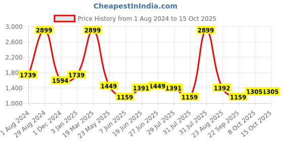 myntra.com Arrow New York Men Checked Slim Fit Formal Trousers arrow new york Price History Graph from 1 Aug 2024 to 15 Oct 2025