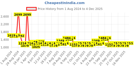 myntra.com Arrow New York Men Checked Smart Jackson Super Slim Tartan Trousers arrow new york Price History Graph from 1 Aug 2024 to 3 Dec 2025