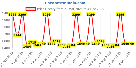 myntra.com Arrow New York Men Checked Urban Slim Slim Fit Trousers arrow new york Price History Graph from 21 Mar 2025 to 4 Dec 2025