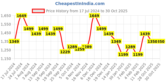 myntra.com Arrow New York Men Green Printed Sweatshirt arrow new york Price History Graph from 17 Jul 2024 to 29 Oct 2025