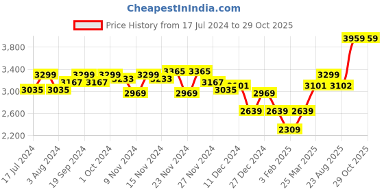 myntra.com Arrow New York Men Green Striped Outdoor Sporty Jacket arrow new york Price History Graph from 17 Jul 2024 to 29 Oct 2025
