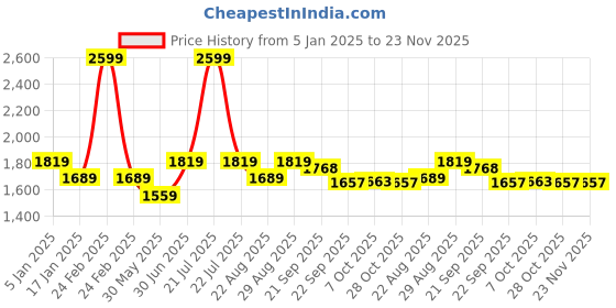 myntra.com Arrow New York Men Grey Melange Self Design Formal Trousers arrow new york Price History Graph from 5 Jan 2025 to 23 Nov 2025